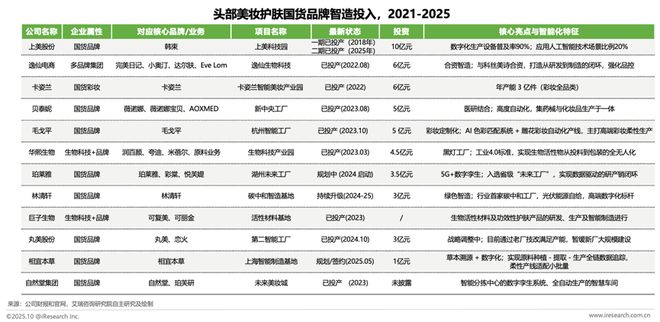 星空体育：解码美妆新质生产力：头部品牌的智造实践与研发深耕(图6)