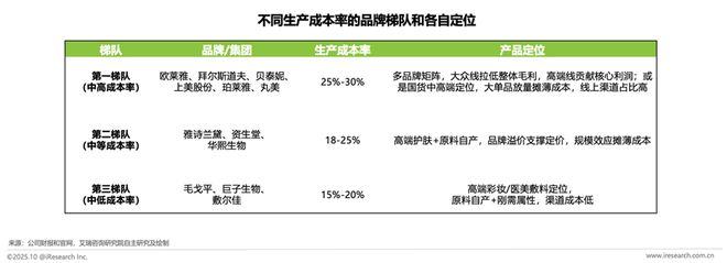 星空体育：解码美妆新质生产力：头部品牌的智造实践与研发深耕(图11)