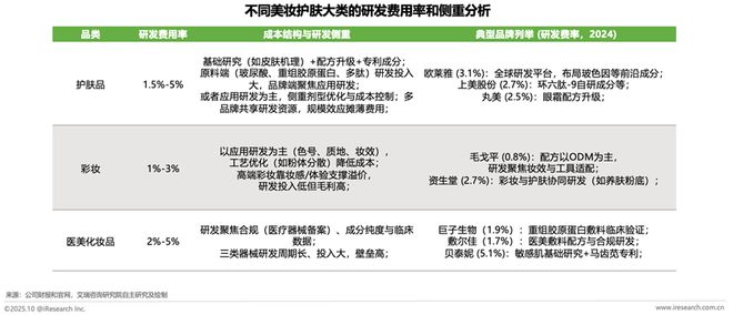 星空体育：解码美妆新质生产力：头部品牌的智造实践与研发深耕(图8)