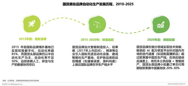 星空体育：解码美妆新质生产力：头部品牌的智造实践与研发深耕(图4)