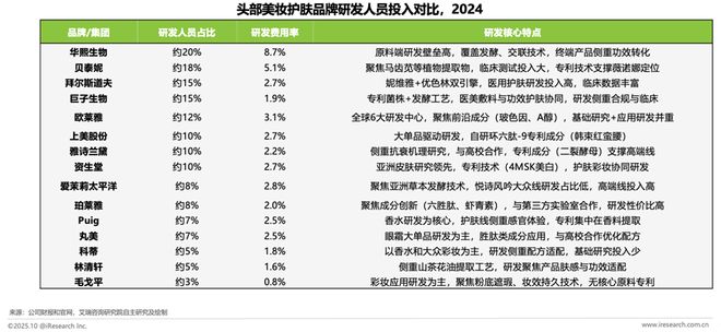 星空体育：解码美妆新质生产力：头部品牌的智造实践与研发深耕(图9)