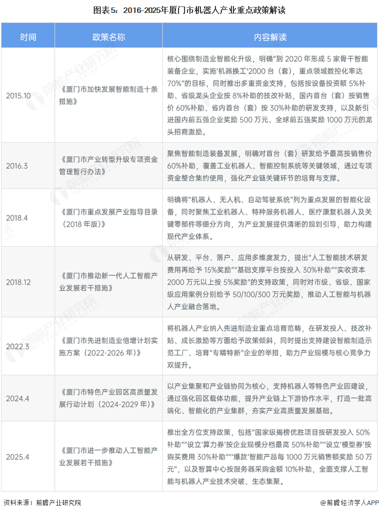 星空体育网站：【建议收藏】重磅！2025年厦门市机器人产业链全景图谱（附产业政策、链现状图谱、资源空间布局、发展规划）(图5)