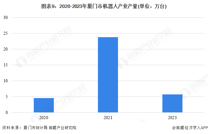 星空体育网站：【建议收藏】重磅！2025年厦门市机器人产业链全景图谱（附产业政策、链现状图谱、资源空间布局、发展规划）(图9)