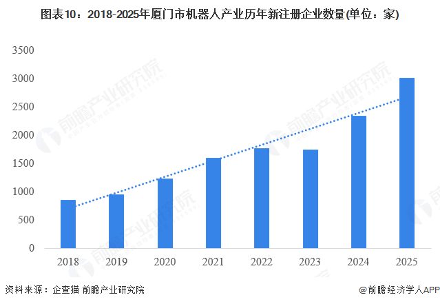 星空体育网站：【建议收藏】重磅！2025年厦门市机器人产业链全景图谱（附产业政策、链现状图谱、资源空间布局、发展规划）(图10)