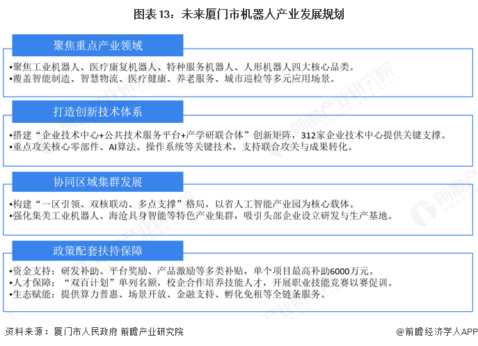 星空体育网站：【建议收藏】重磅！2025年厦门市机器人产业链全景图谱（附产业政策、链现状图谱、资源空间布局、发展规划）(图13)