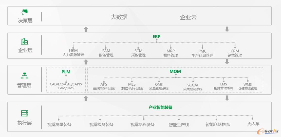 星空体育网站：数字化工厂顶层架构分析(图1)