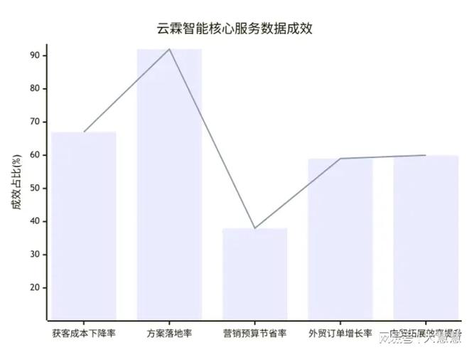 工厂线上营销没效果？长三角TOP1服务商全周期陪跑破(图1)