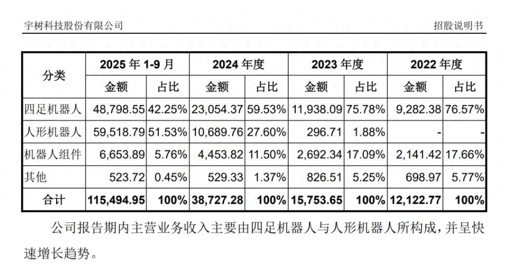 里程碑突破!宇树科技人形机器人收入超越四足机器人商业化转型再提速(图1)