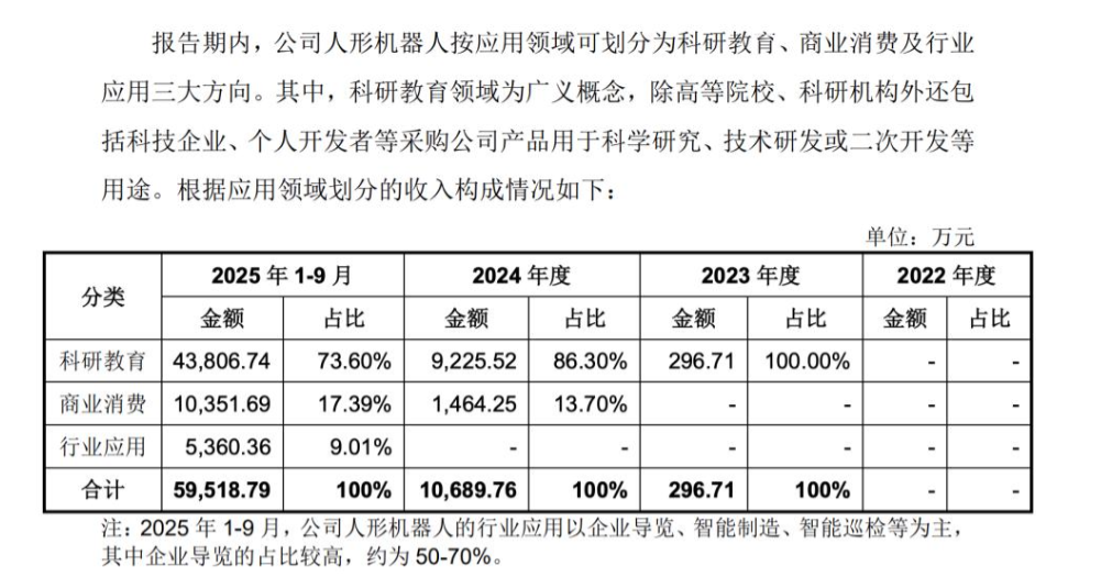 里程碑突破!宇树科技人形机器人收入超越四足机器人商业化转型再提速(图4)