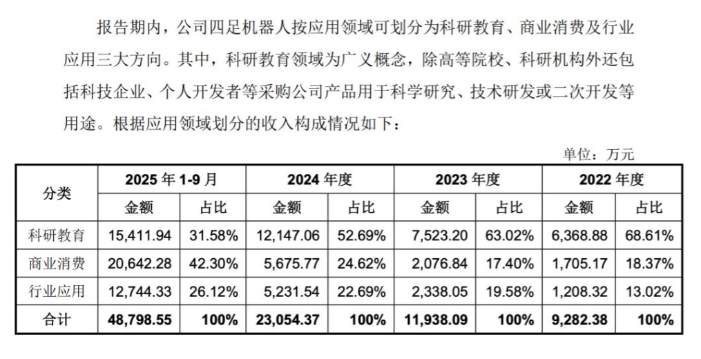 里程碑突破!宇树科技人形机器人收入超越四足机器人商业化转型再提速(图3)