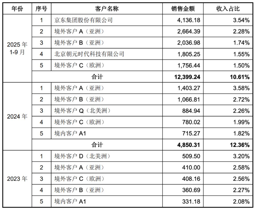 里程碑突破!宇树科技人形机器人收入超越四足机器人商业化转型再提速(图5)