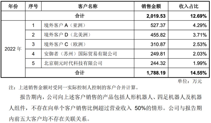 里程碑突破!宇树科技人形机器人收入超越四足机器人商业化转型再提速(图6)