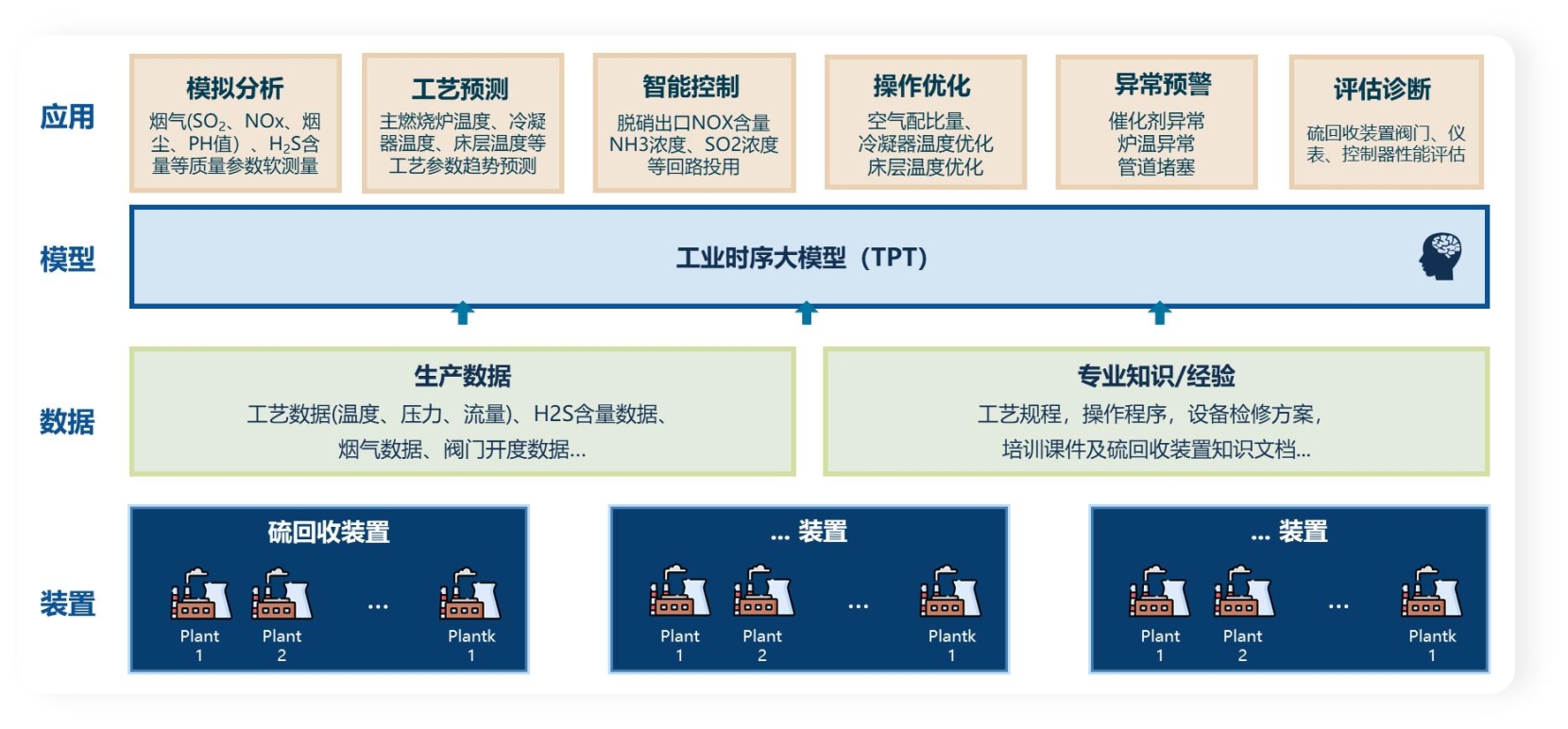 “AI+制造”典型应用场景华谊硫回收装置TPT时序大模型(图1)