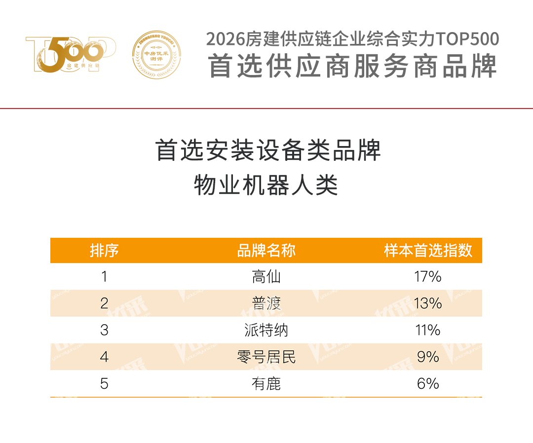 2026房建物业机器人首选品牌发布！高仙、普渡、派特纳、零号居民、有鹿获评(图1)