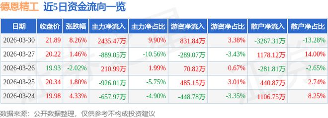 德恩精工（300780）3月30日主力资金净买入243547万元(图1)