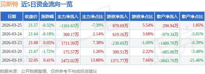 贝斯特（300580）3月25日主力资金净卖出116163万元(图1)