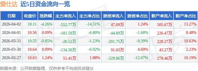 爱仕达（002403）4月2日主力资金净卖出55277万元(图1)