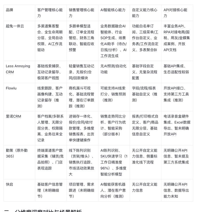 2026年6款CRM核心能力横评从场景适配看选型逻辑(图1)