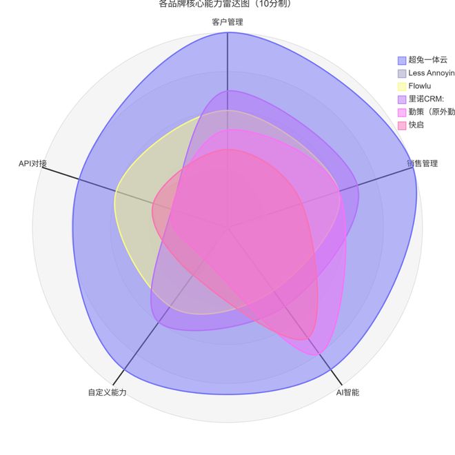 2026年6款CRM核心能力横评从场景适配看选型逻辑(图5)