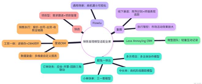 2026年6款CRM核心能力横评从场景适配看选型逻辑(图3)