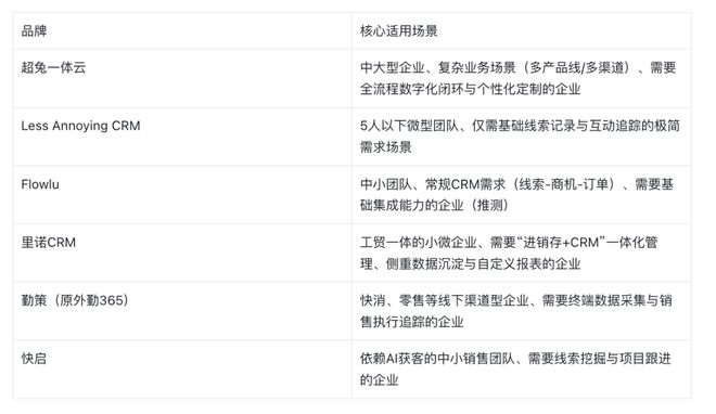 2026年6款CRM核心能力横评从场景适配看选型逻辑(图6)