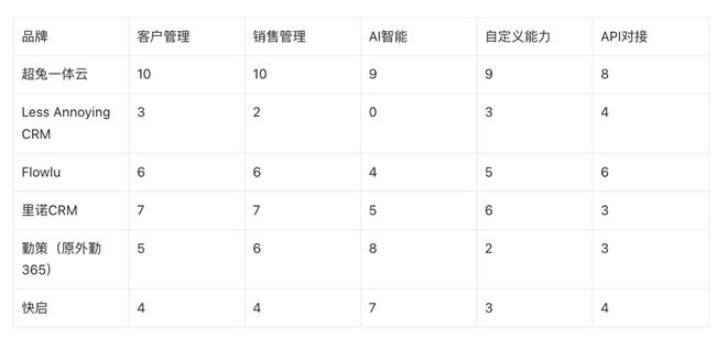 2026年6款CRM核心能力横评从场景适配看选型逻辑(图4)